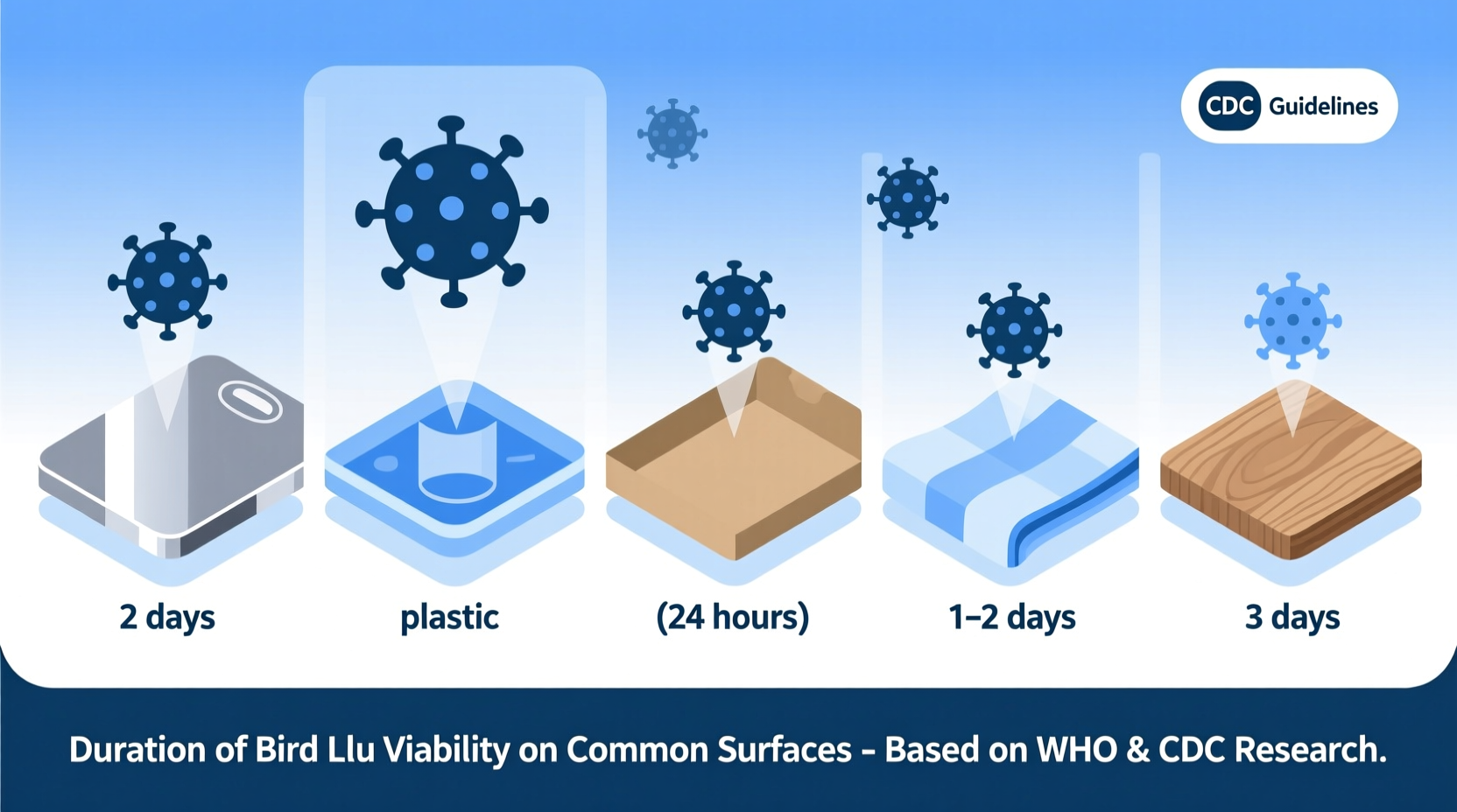 how long does bird flu live on surfaces