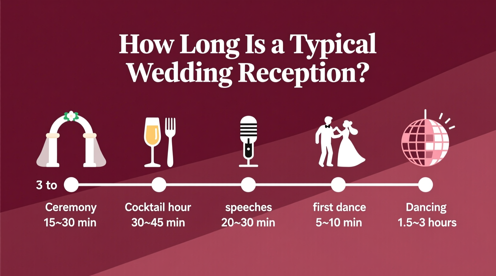 how long is a typical wedding reception