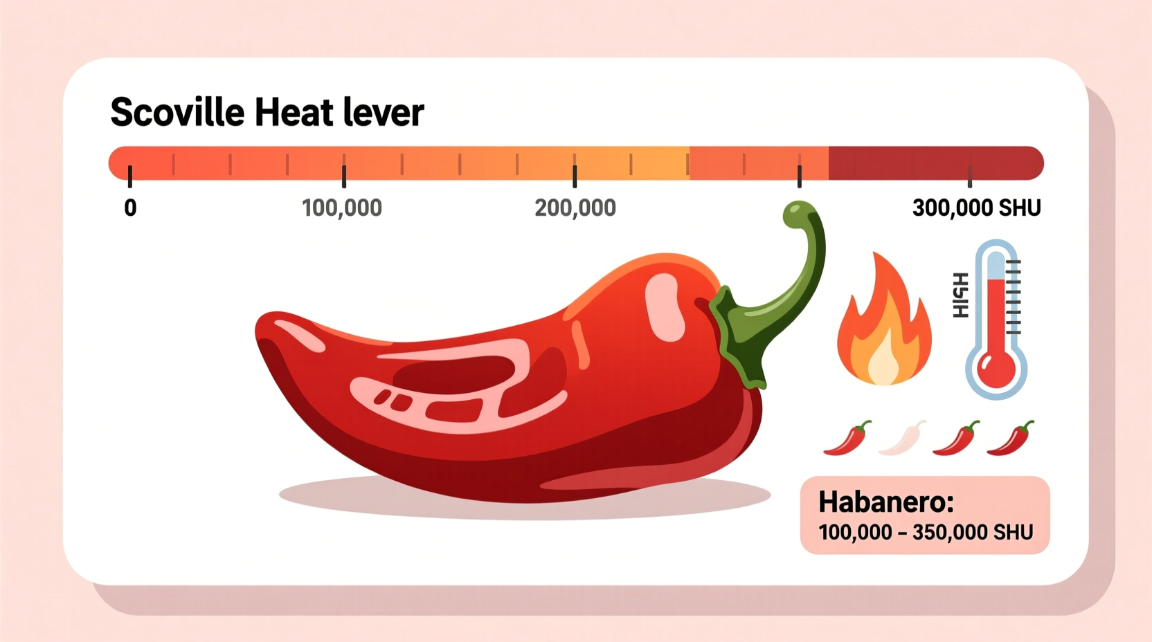 Habanero Schärfegrad: 100.000–350.000 SHU im Detail