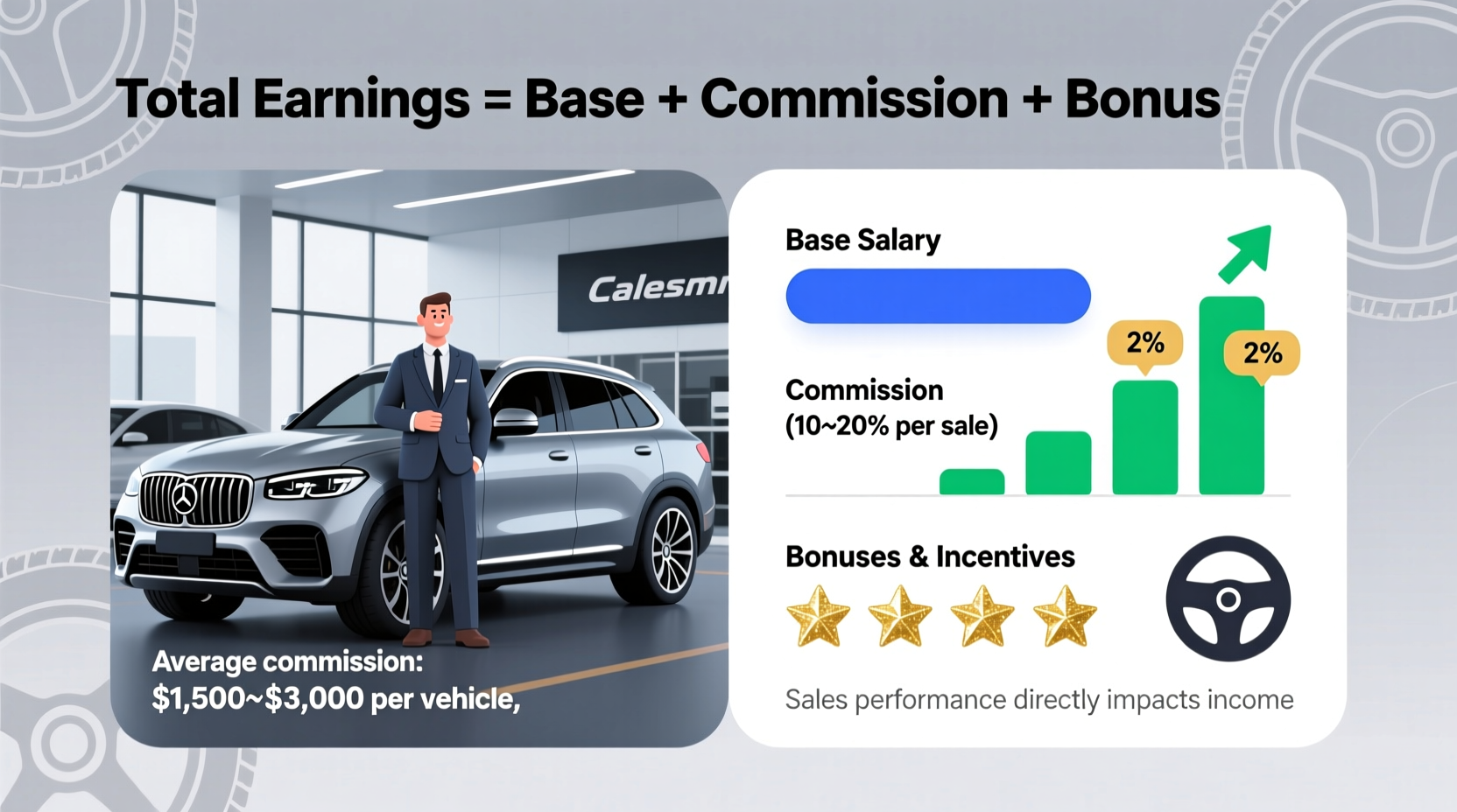 how do car salesman make money