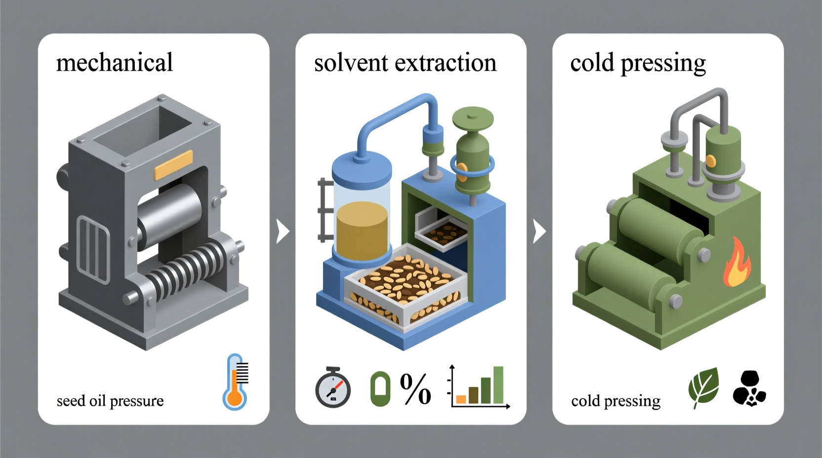 Seed oil extraction process comparison