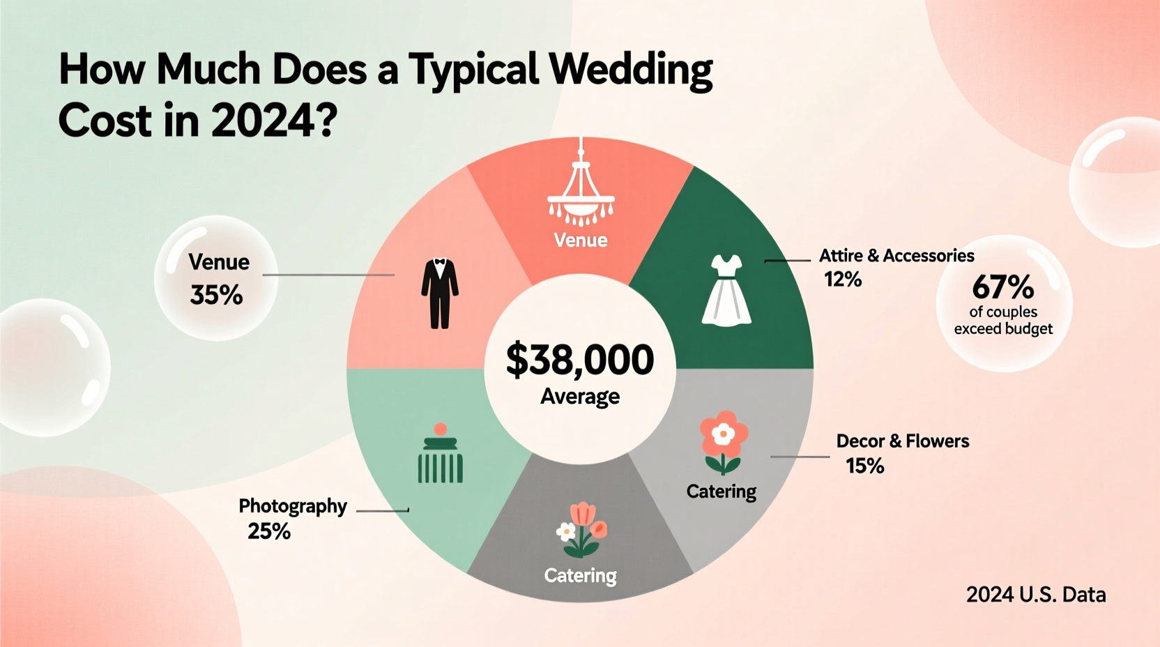 how much does a typical wedding cost