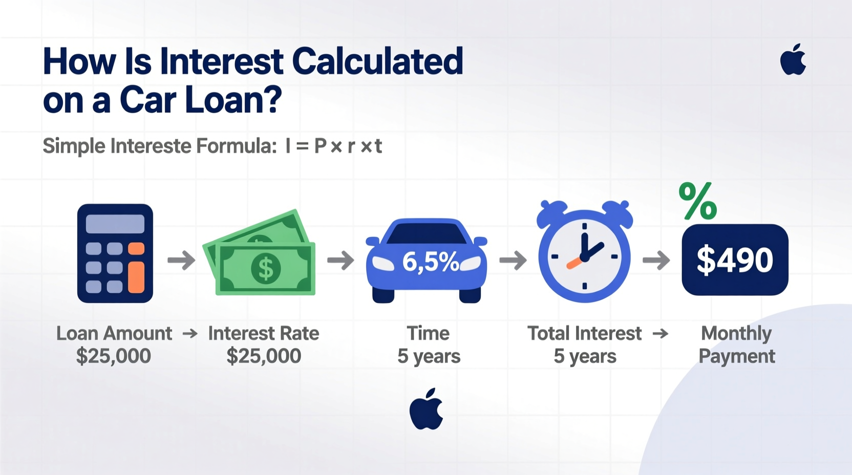 how is interest calculated on a car loan