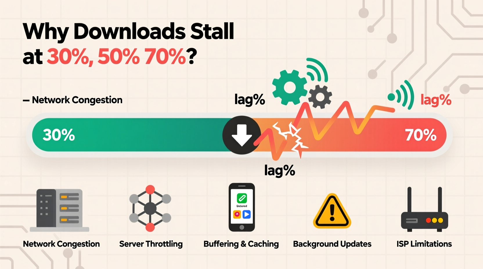 why do game downloads slow down at certain percentages