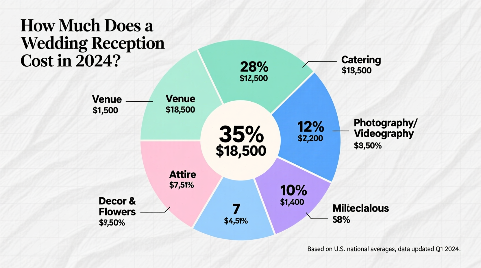 how much does a wedding reception cost