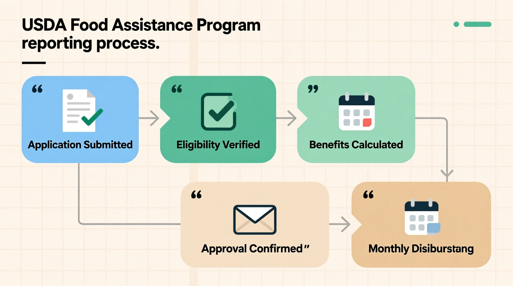 USDA food assistance program reporting process infographic
