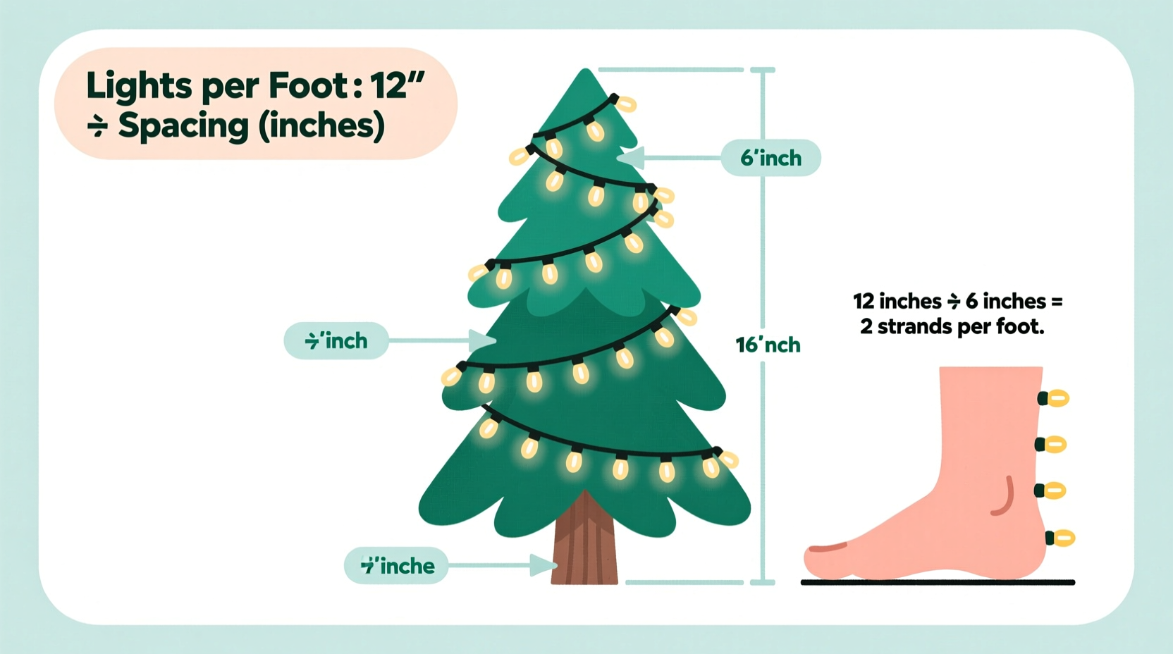 how to calculate how many strings of lights you need per foot of tree