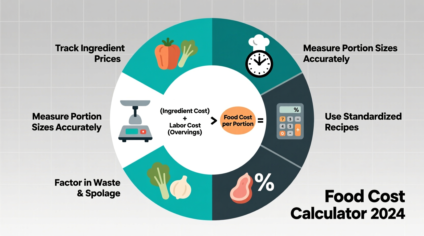 how to figure food cost