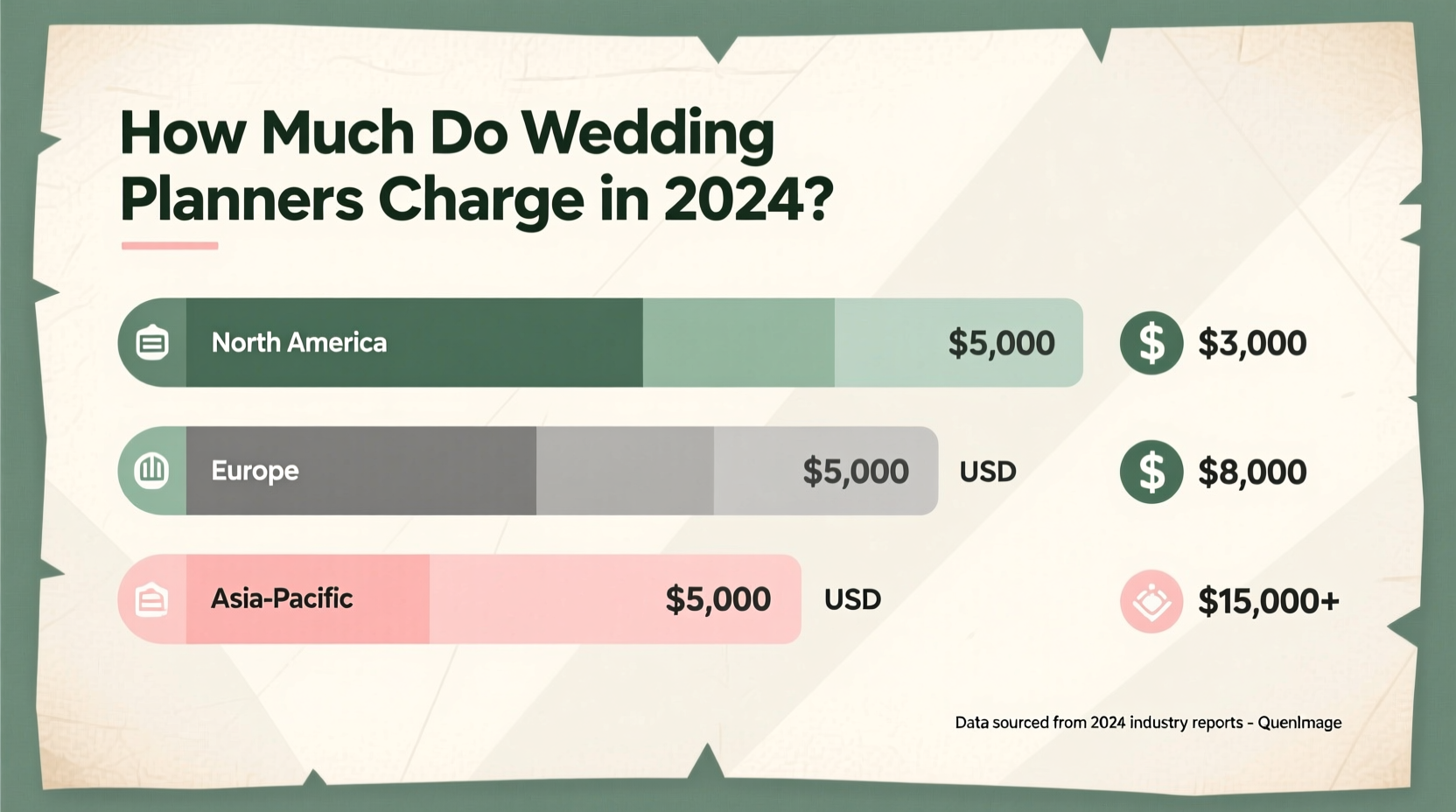 how much do wedding planners charge