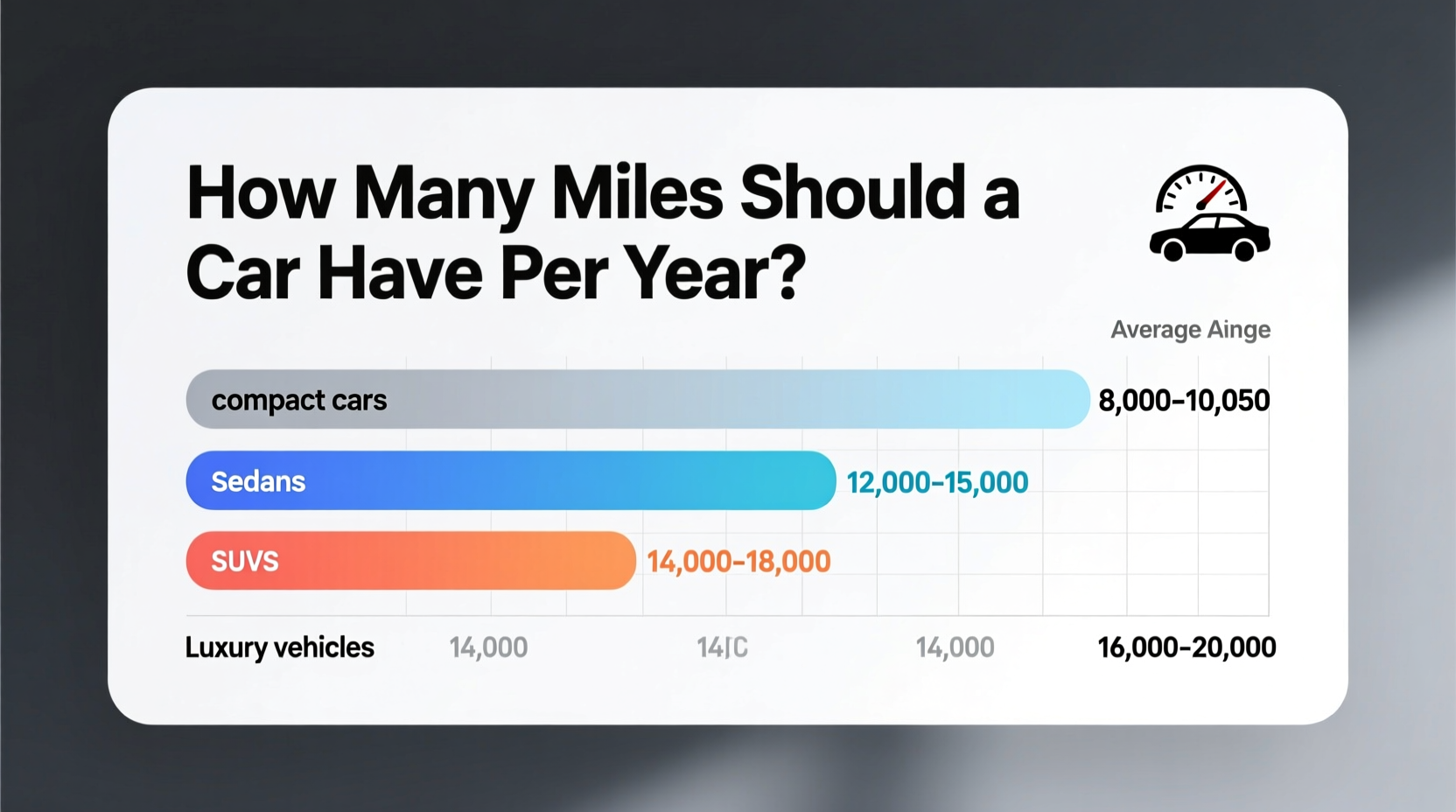 how many miles should a car have a year