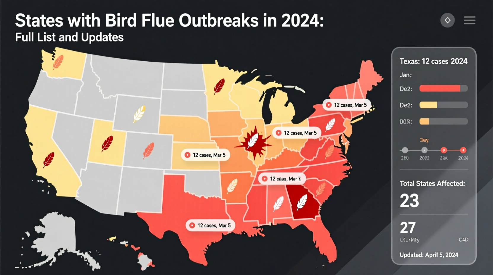 what states have bird flu