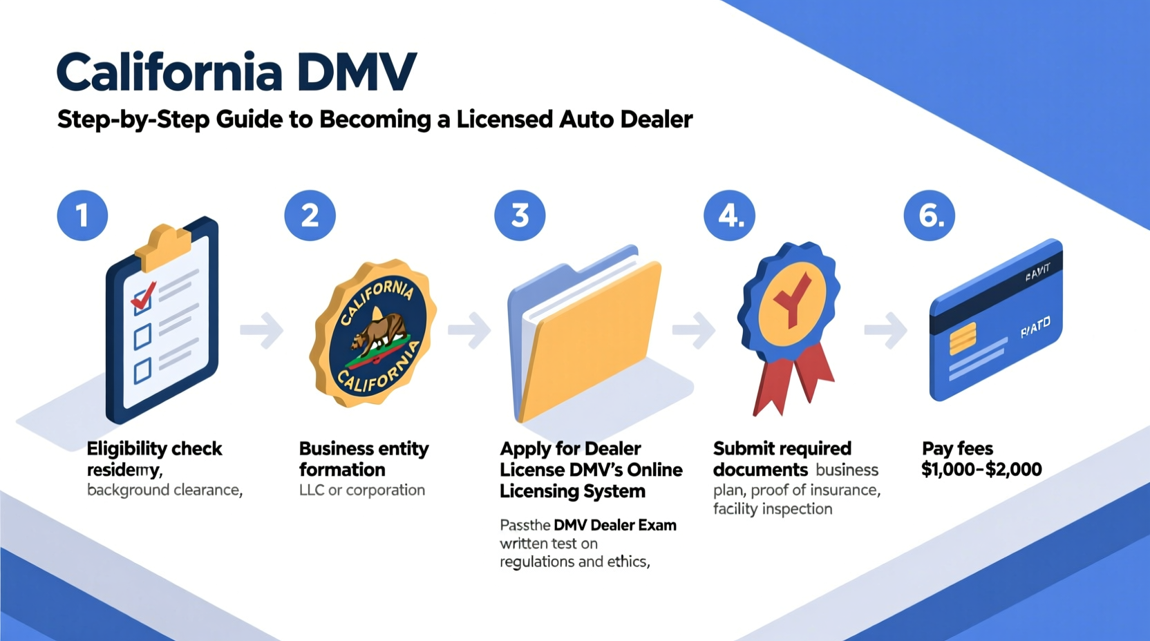 how to get a car dealer license in california