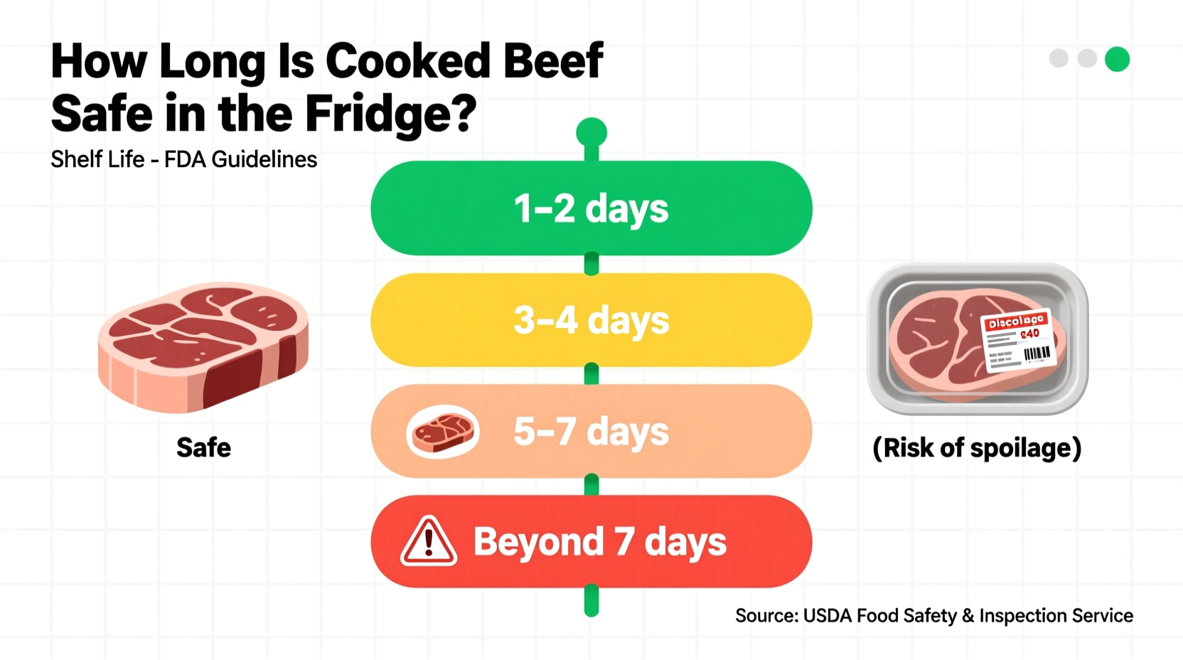 how long is cooked beef good in fridge
