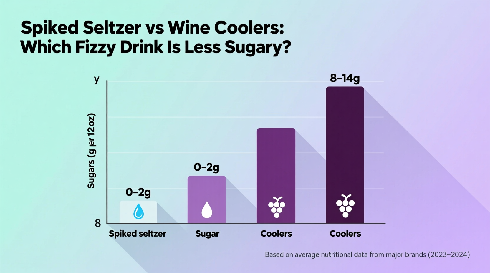 Spiked Seltzer Vs Wine Coolers Which Fizzy Drink Is Less Sugary