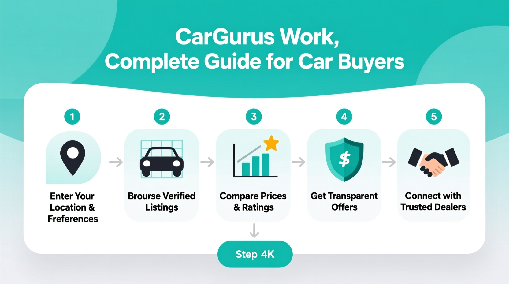 how does car guru work