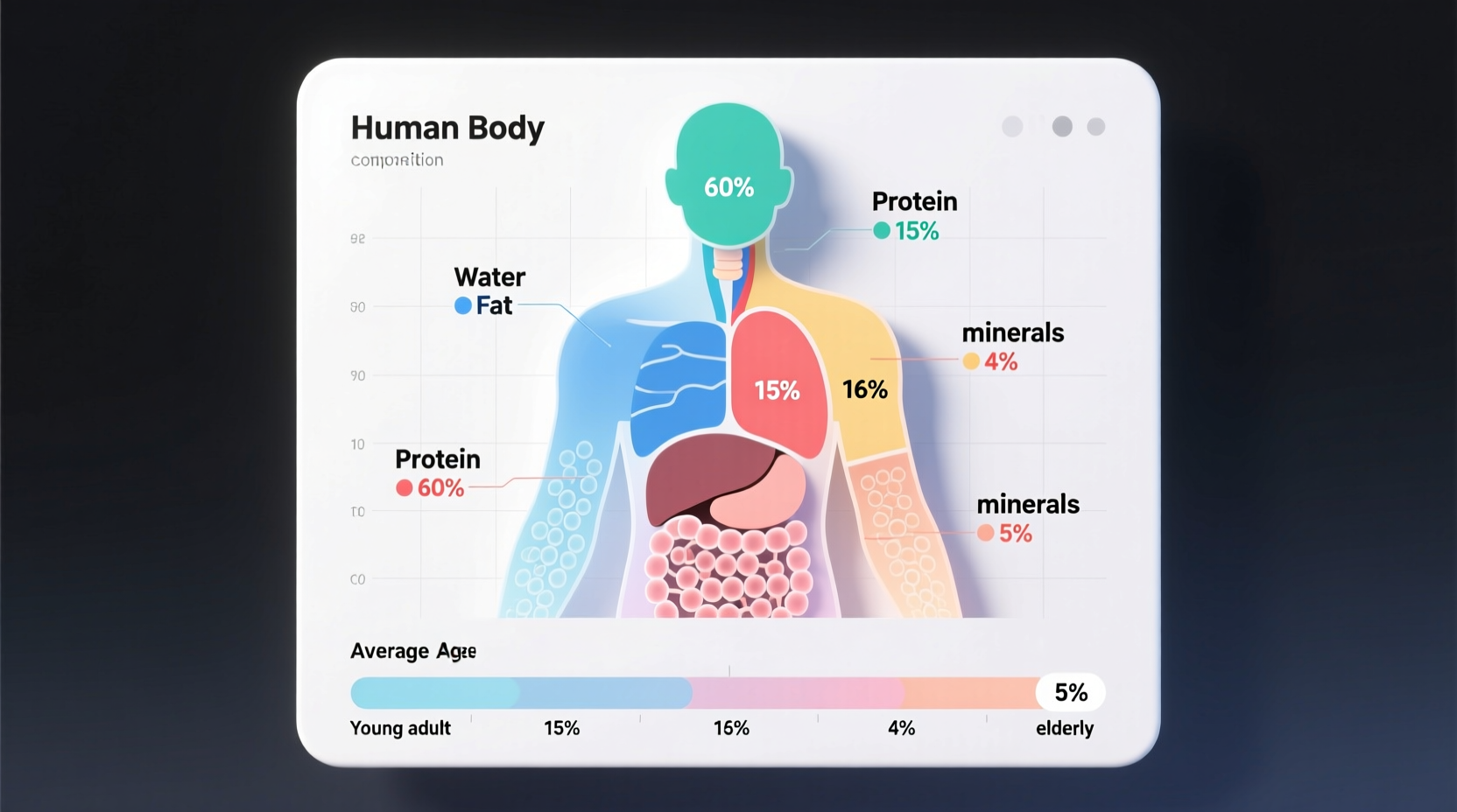 Scientific diagram showing human nutritional composition comparison