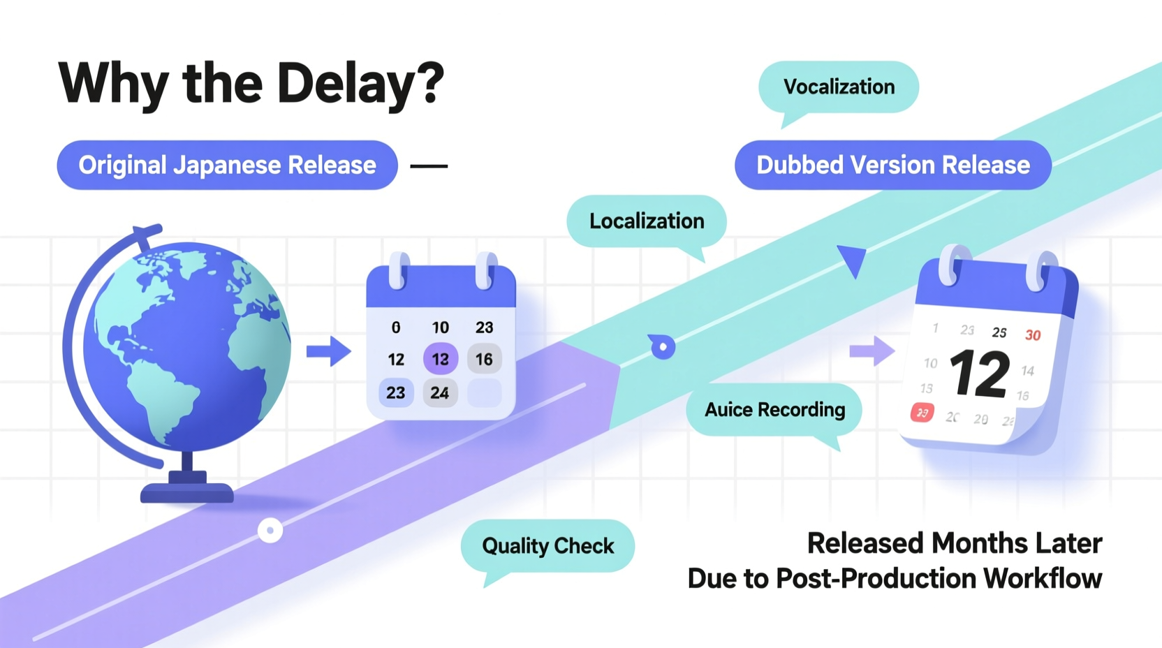 why do some anime only release dubbed versions months later