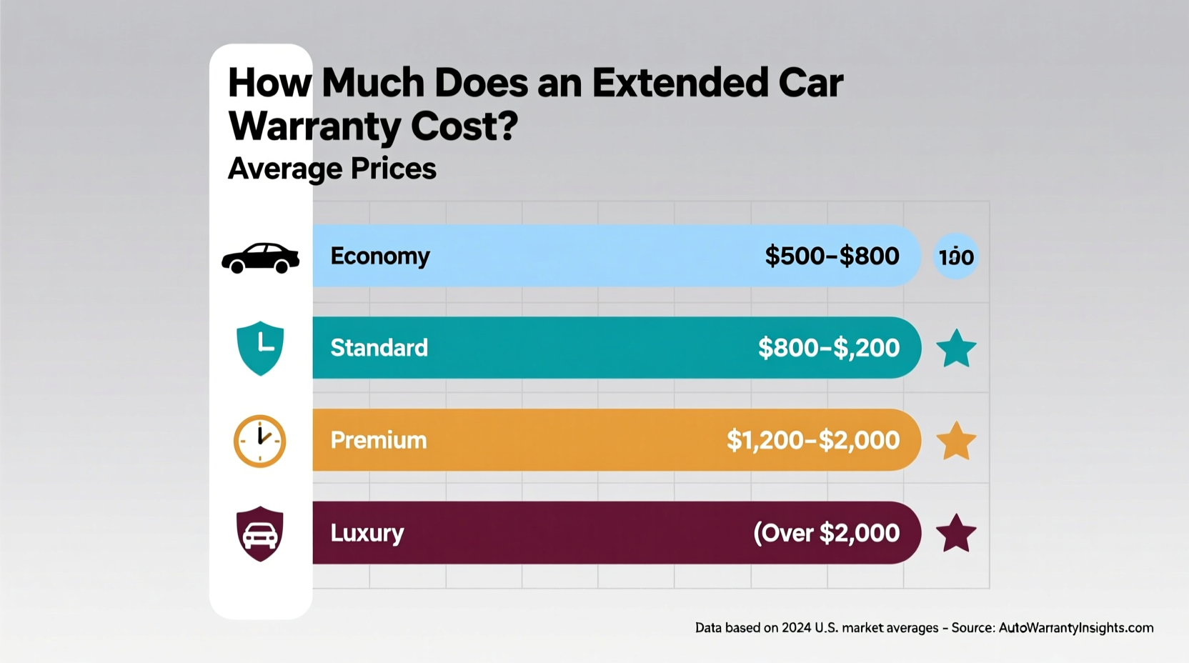 how much does an extended car warranty cost