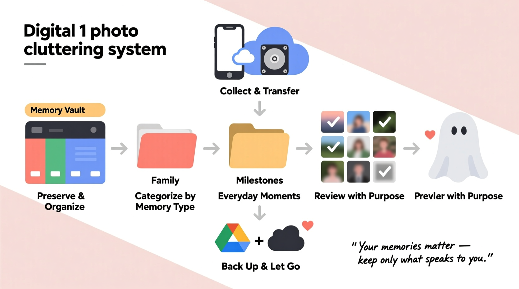 how to declutter your digital photos without losing precious memories a step by step system