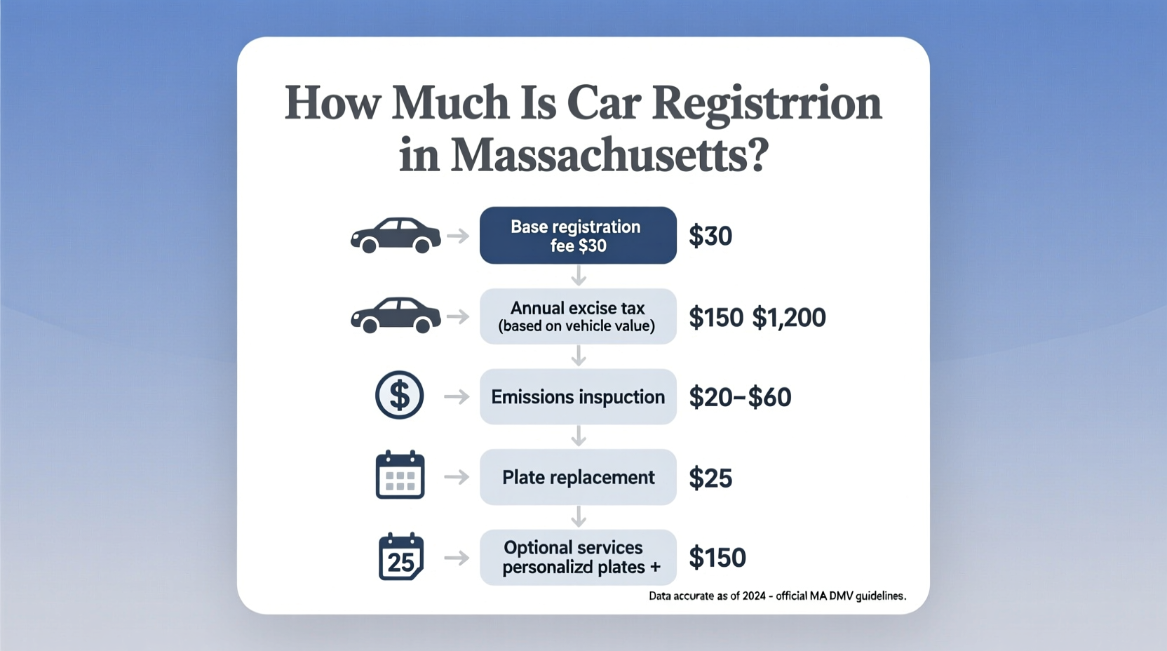 how much is car registration in massachusetts