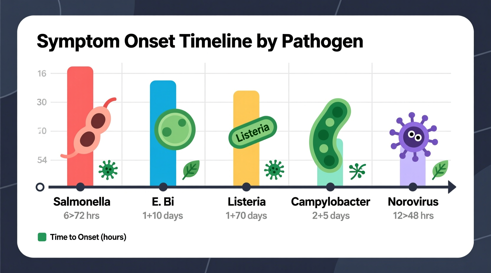 Food poisoning symptom onset timeline by pathogen type