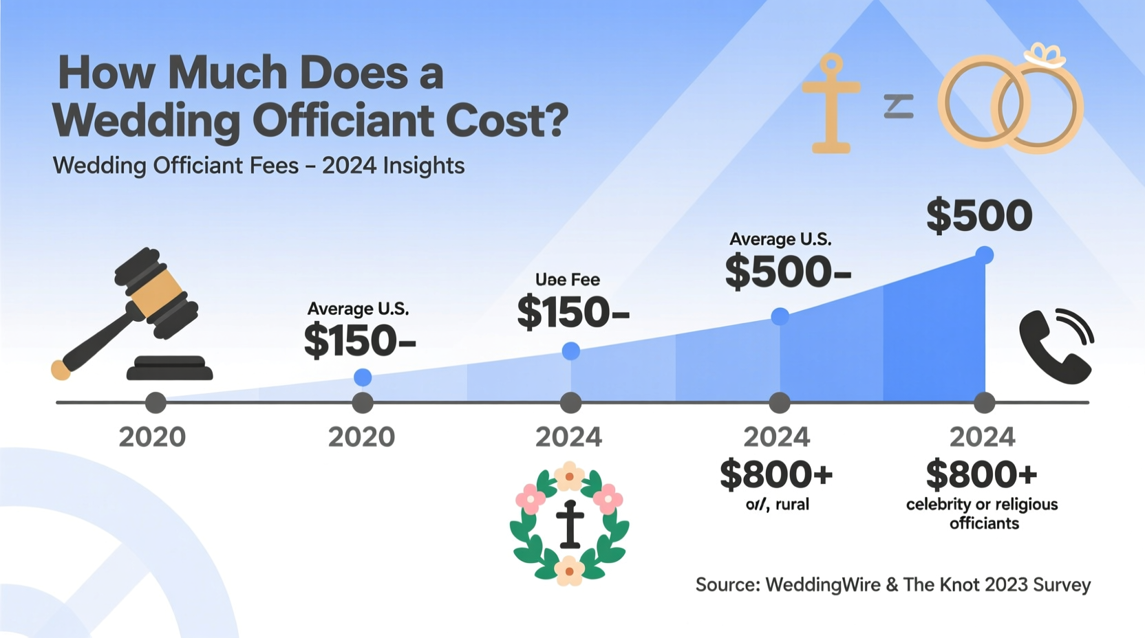 how much does a wedding officiant cost