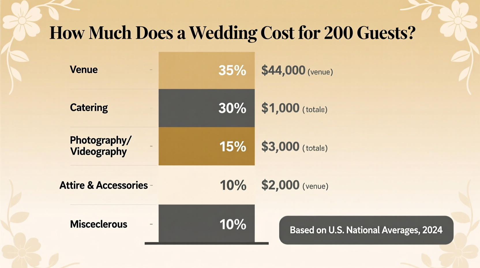 how much does a wedding cost for 200 people