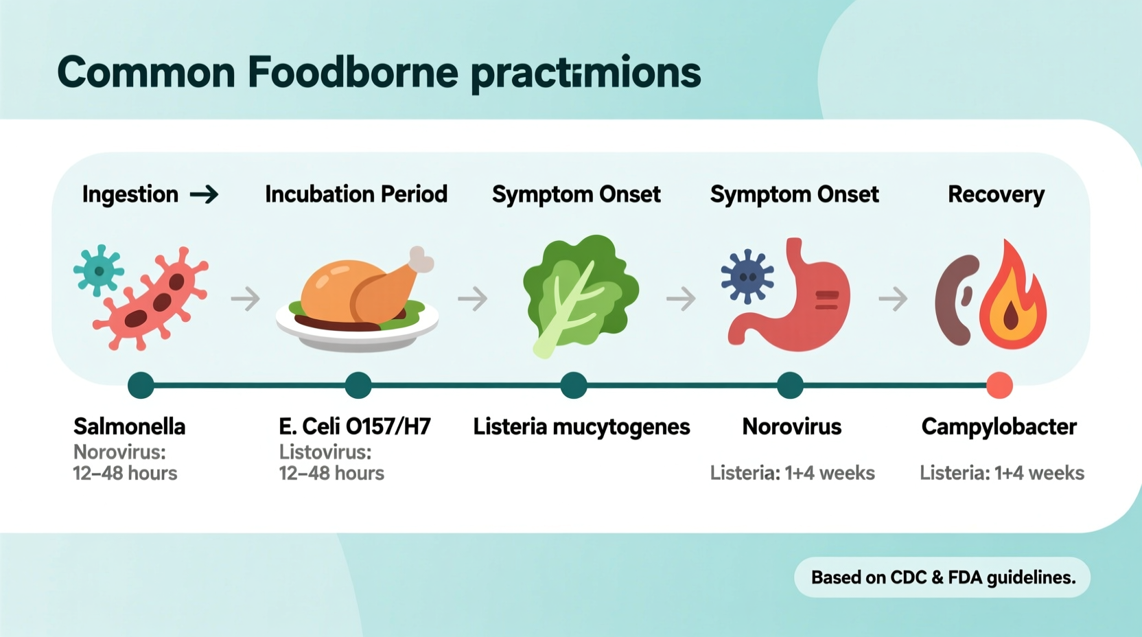 Food poisoning timeline showing different pathogen onset periods
