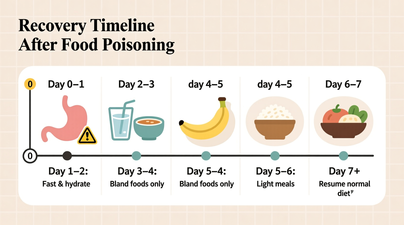 how long after food poisoning can i eat normal food