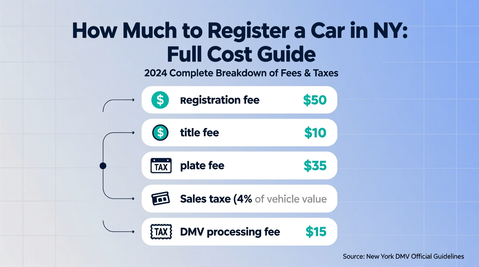 how much to register a car in ny