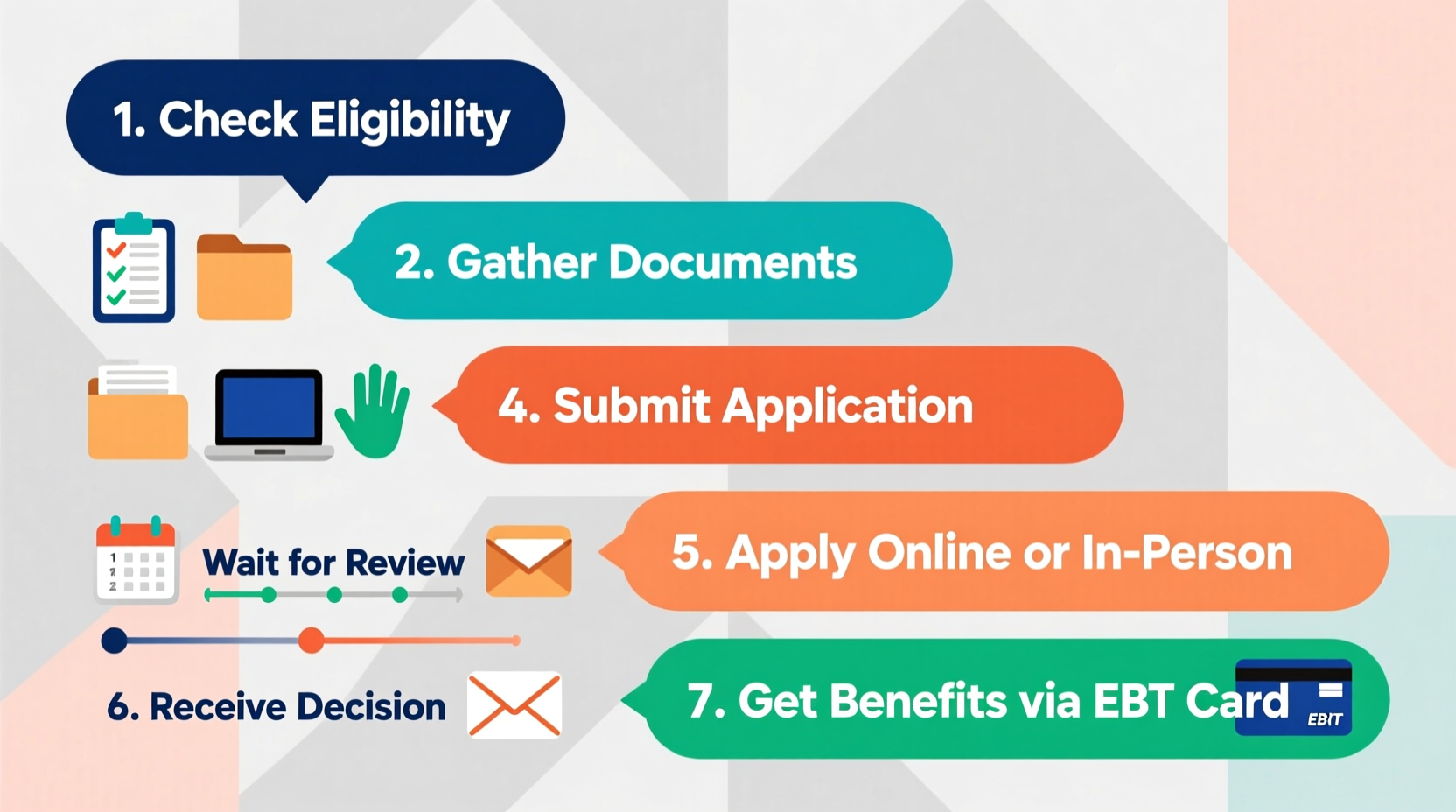 Texas SNAP application process infographic showing steps from eligibility check to benefit receipt