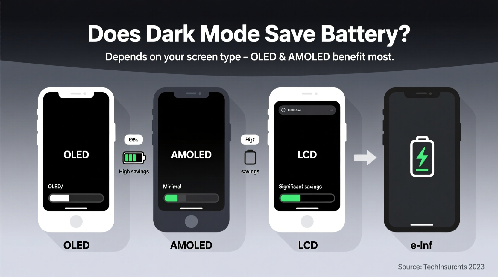 can using dark mode save battery on all types of screens