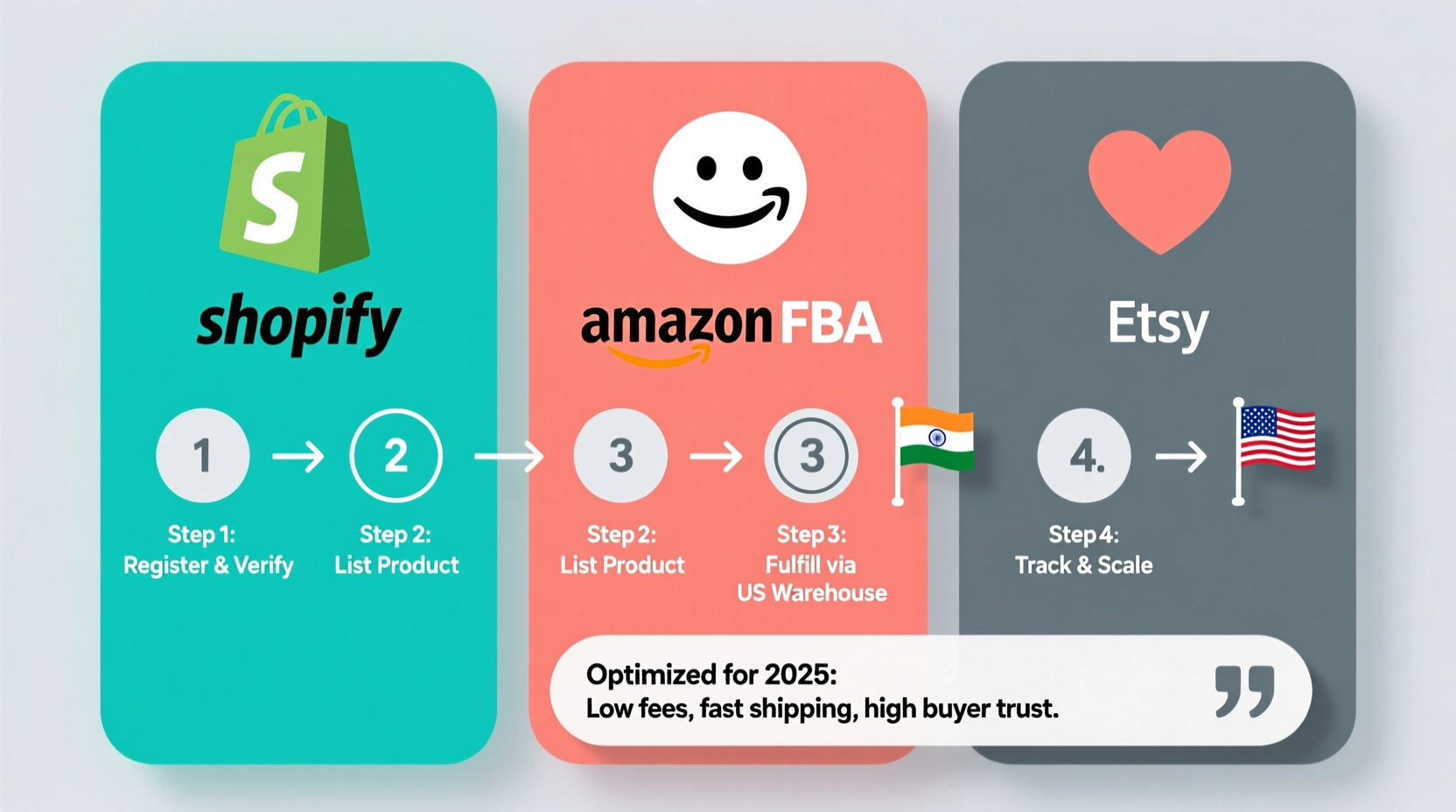 best platform to sell products in the us from india