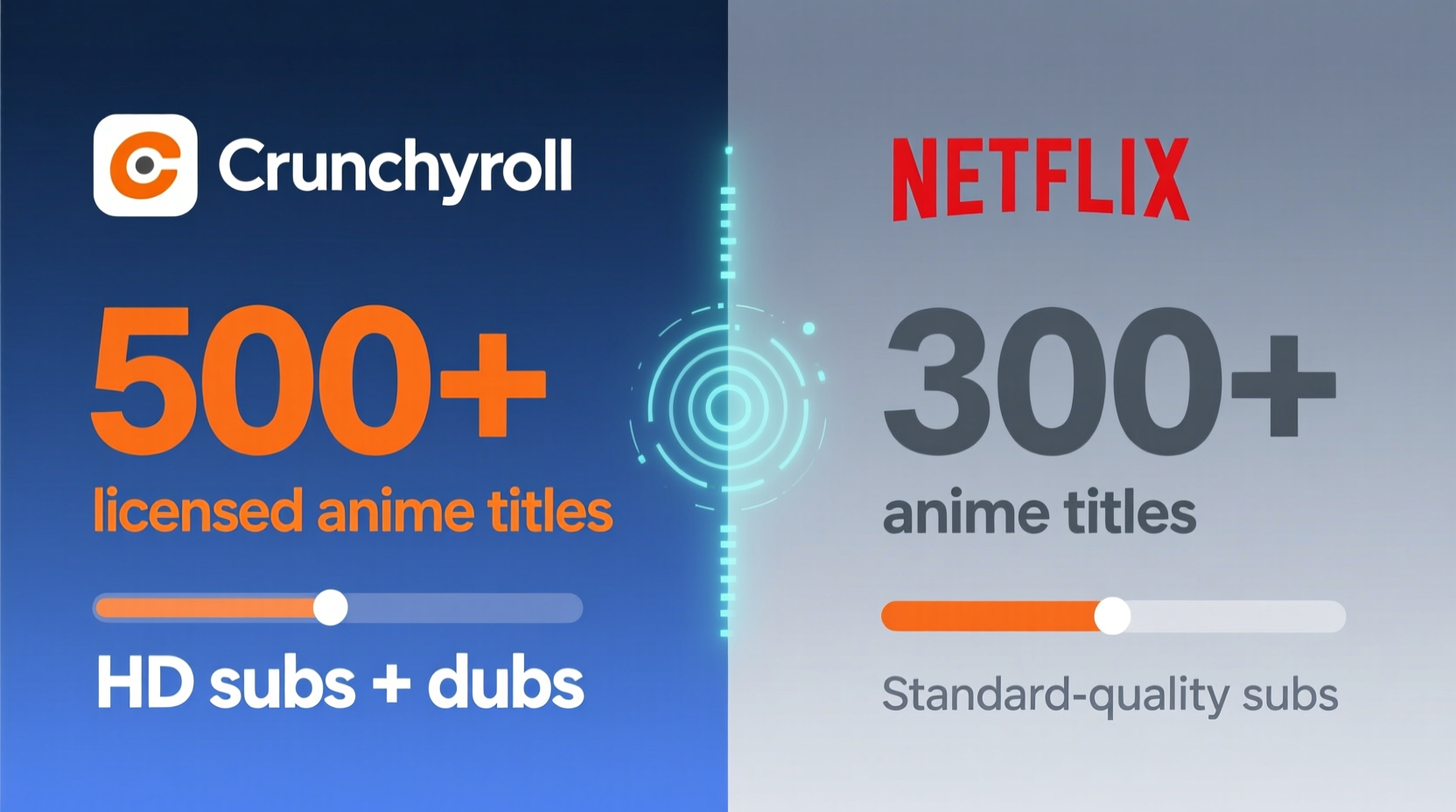 is crunchyroll better than netflix for anime selection and sub quality
