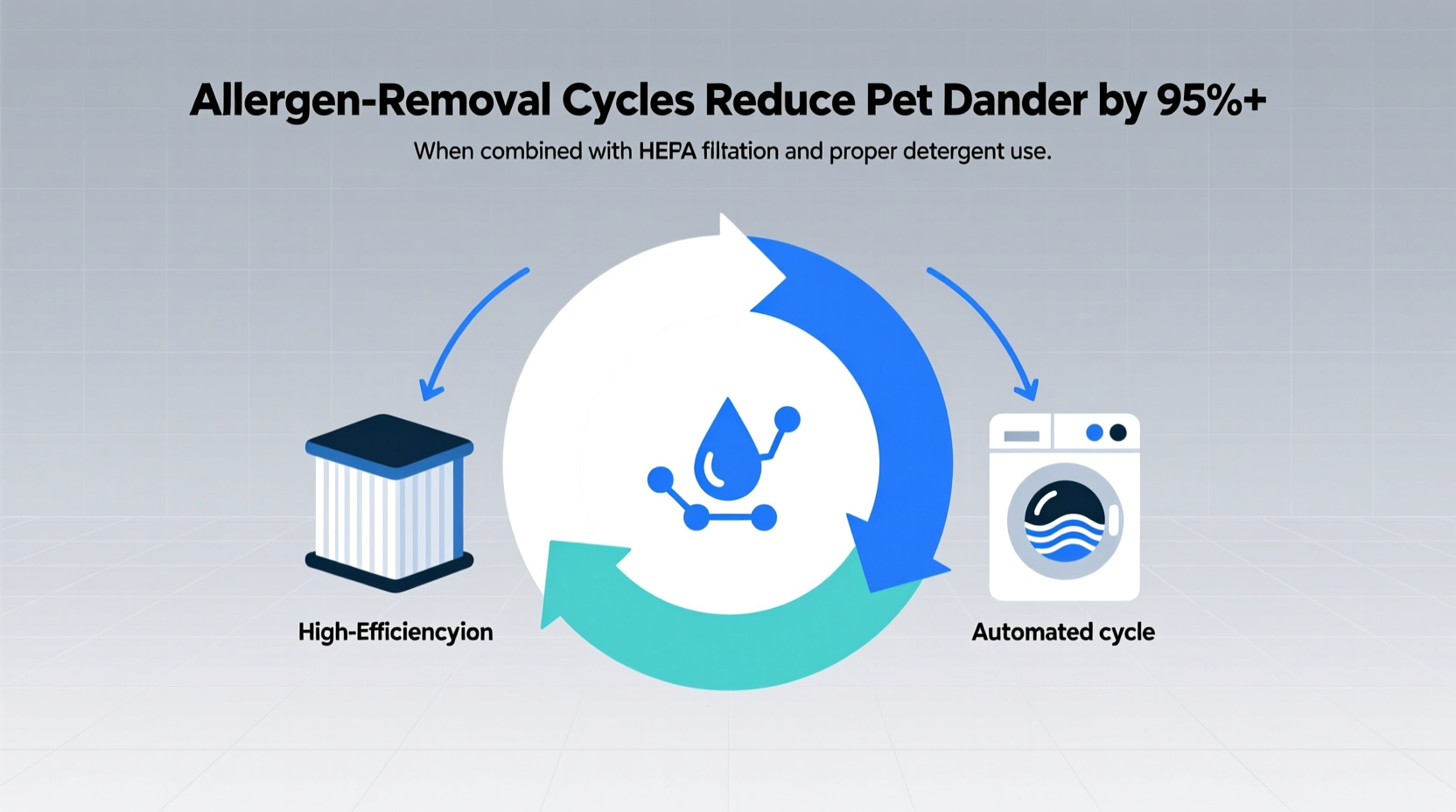 is allergen removal cycle worth it for pet dander