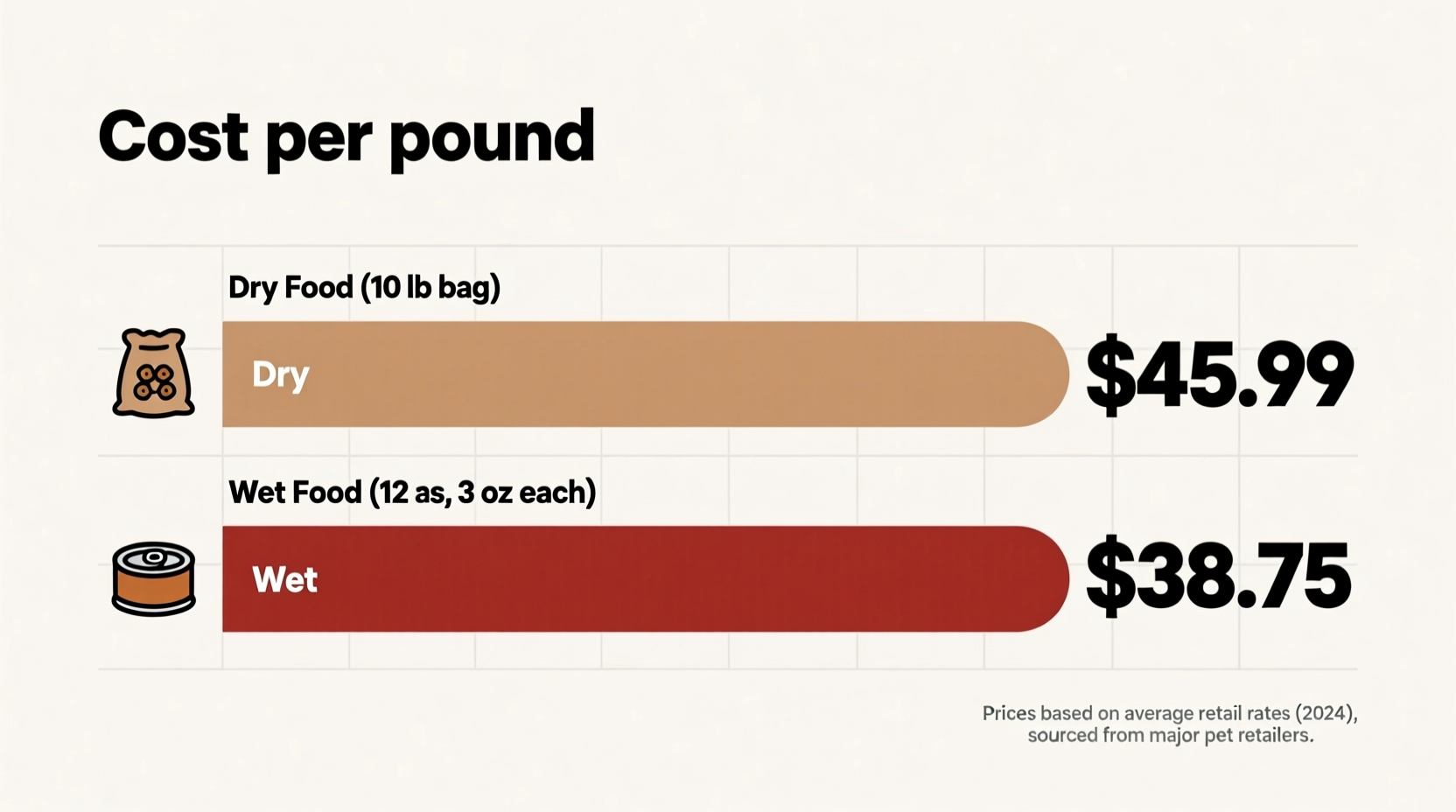 Dog food price comparison chart showing dry and wet food costs