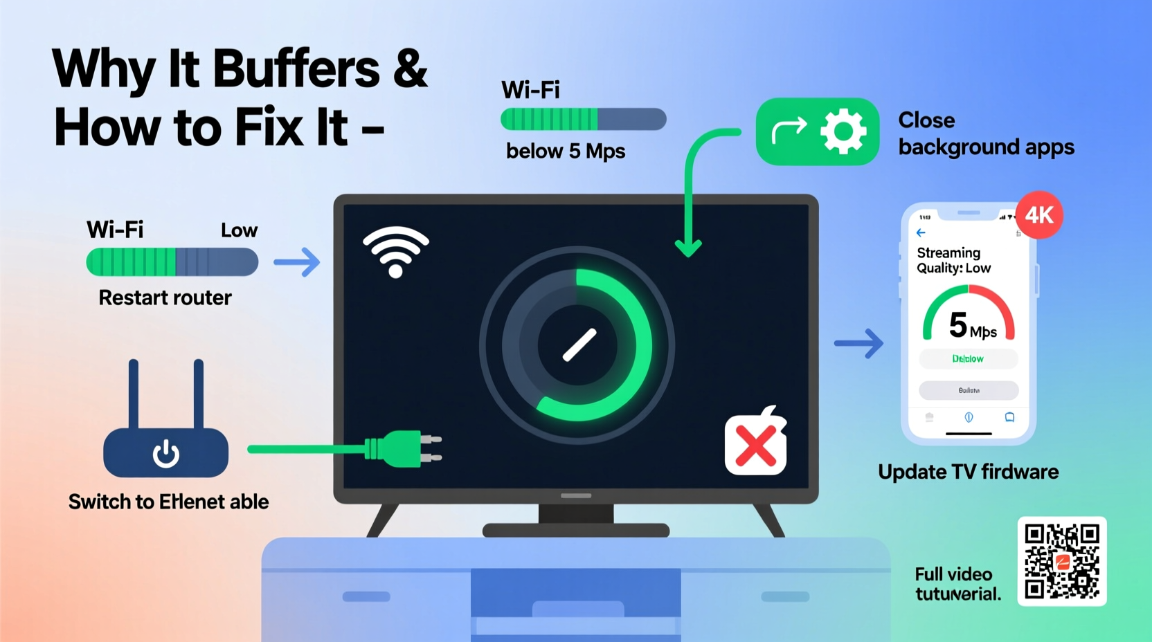 why does my smart tv buffer during streaming and how to prevent
