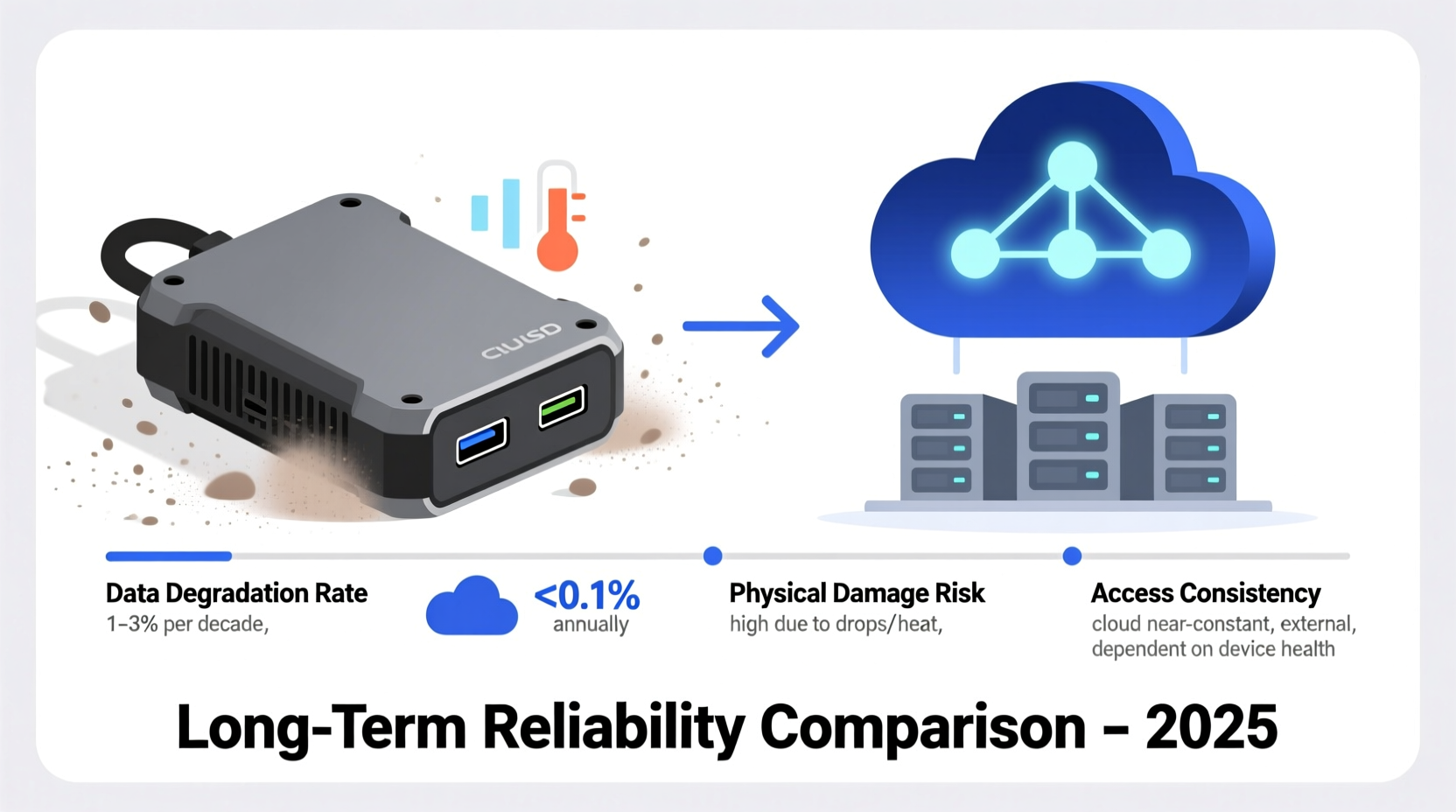 external hard drive vs cloud storage long term reliability compared