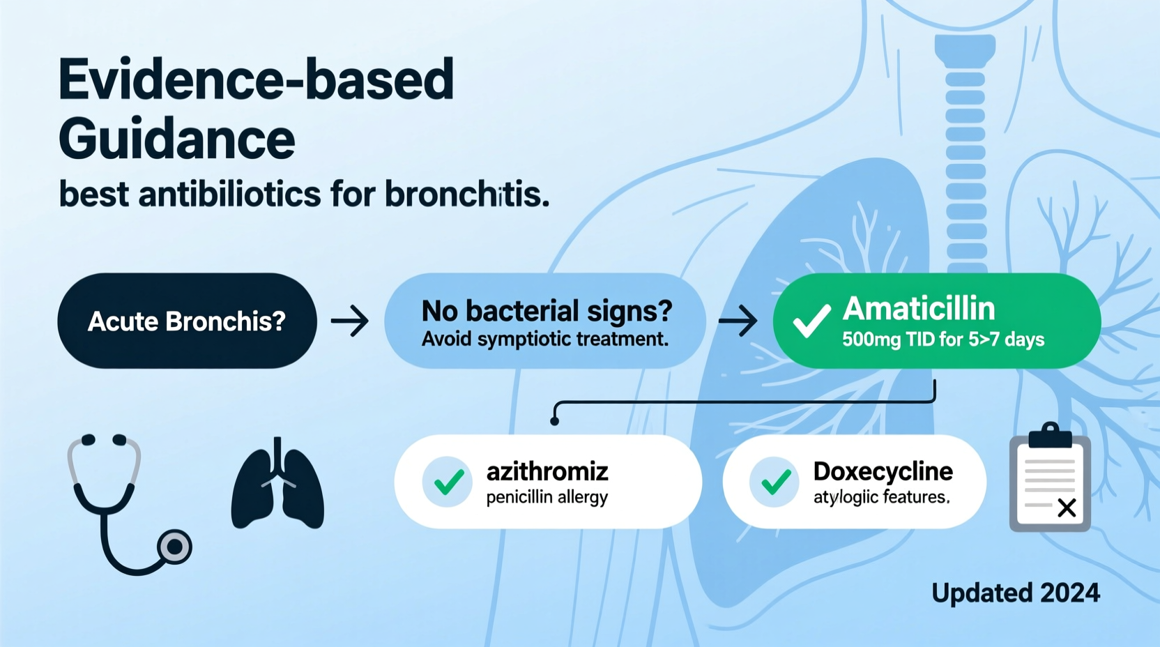 best antibiotic for bronchitis