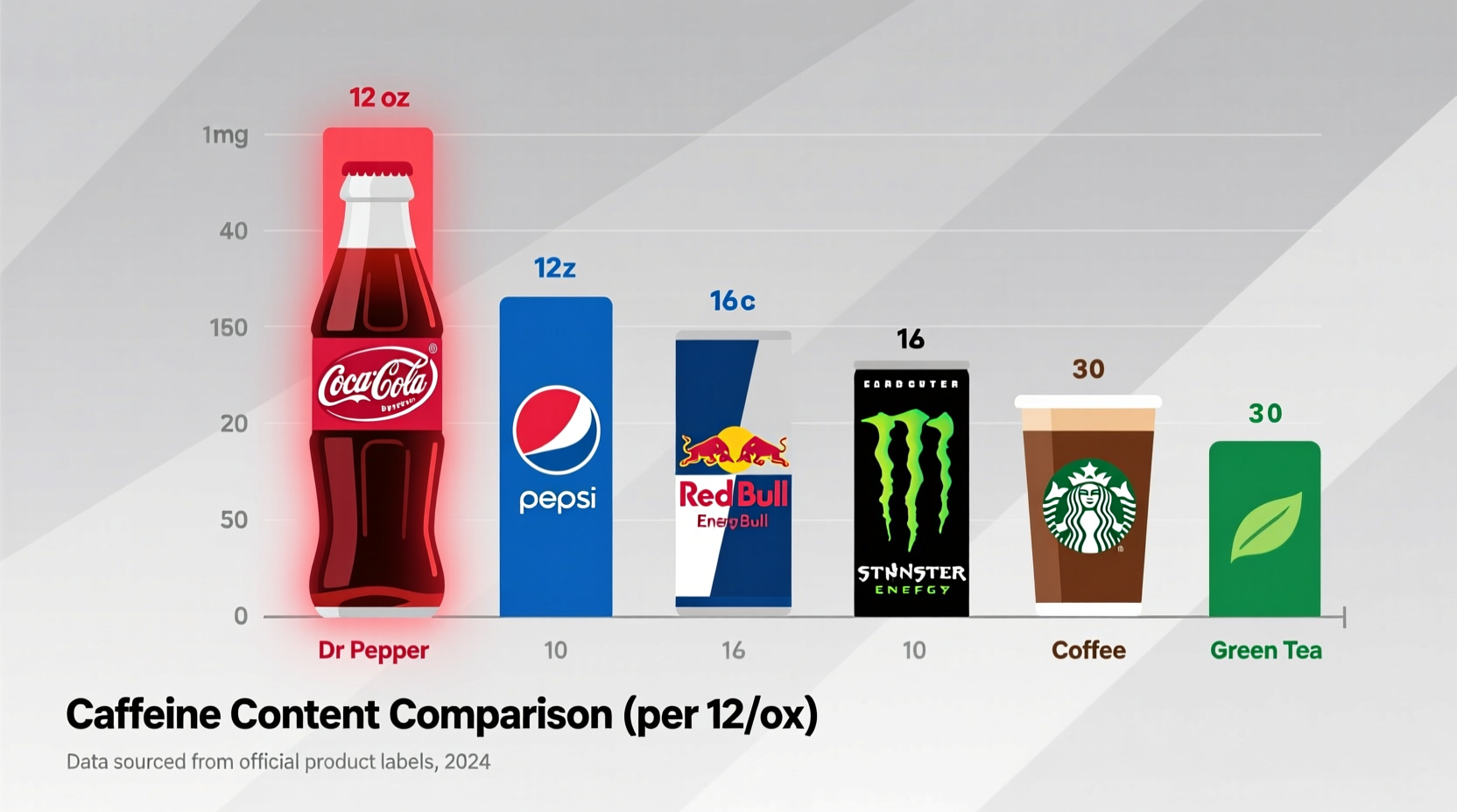 Caffeine comparison chart showing Dr Pepper next to other beverages