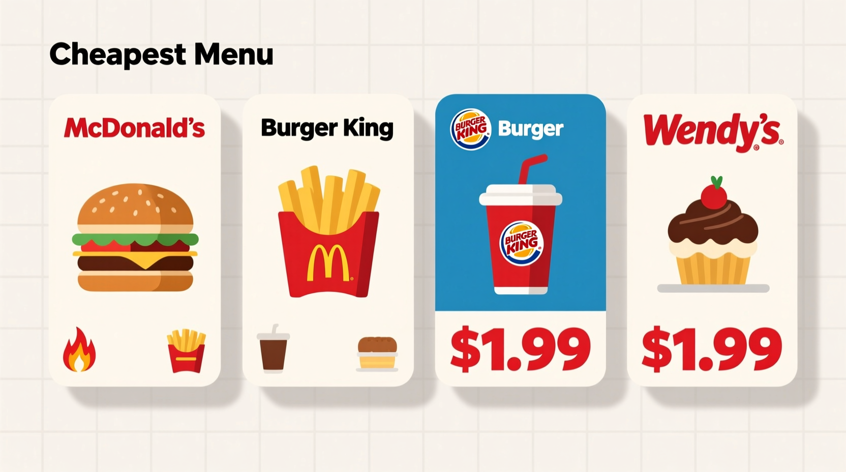 Comparison of cheapest fast food menu items side by side