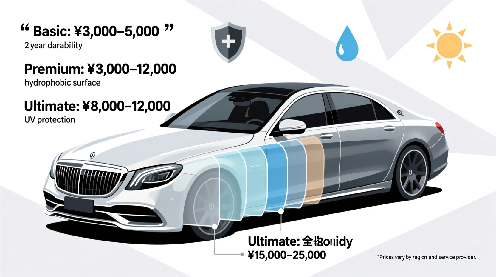 how much to ceramic coat car