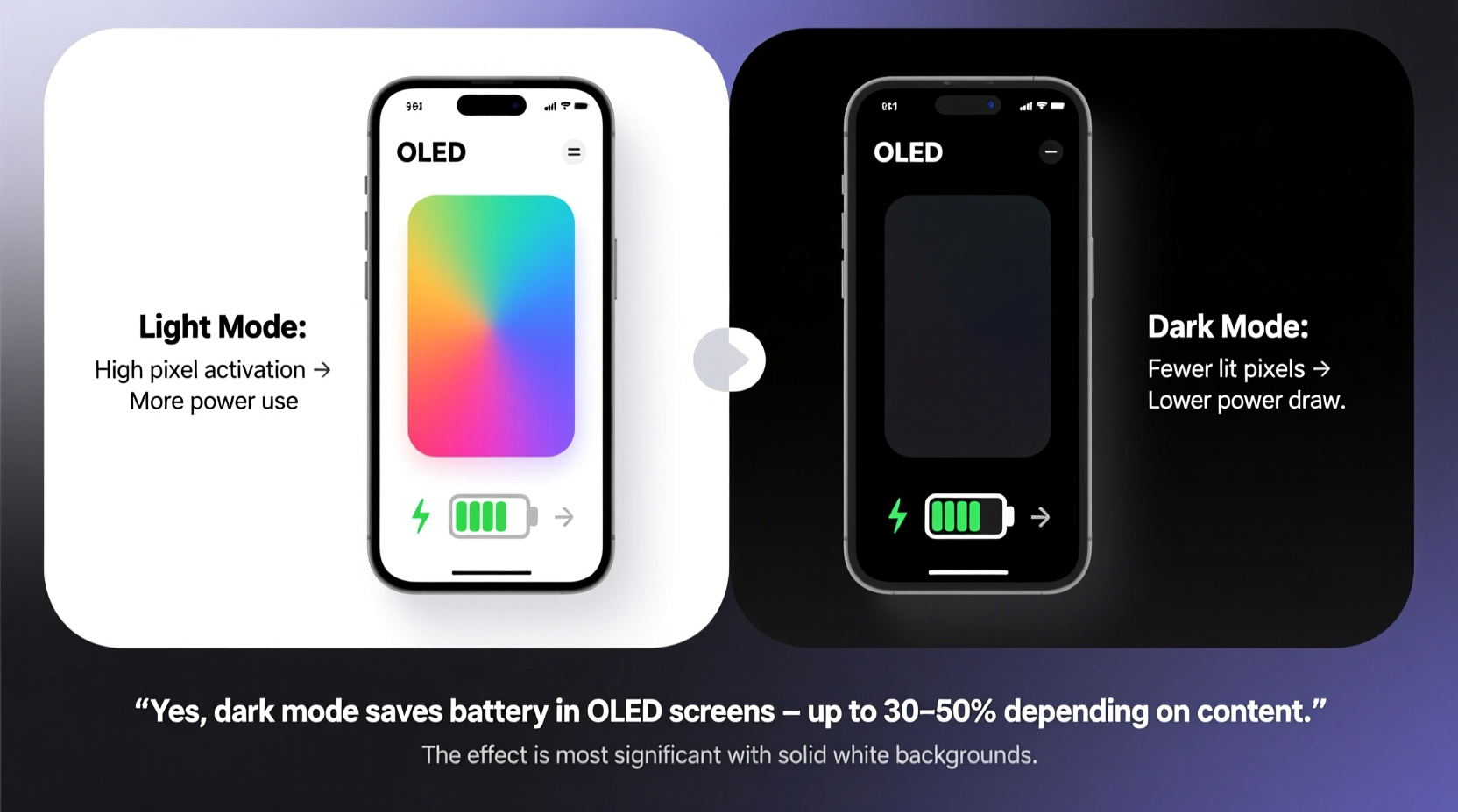 does dark mode really save battery on oled screens or is it exaggerated