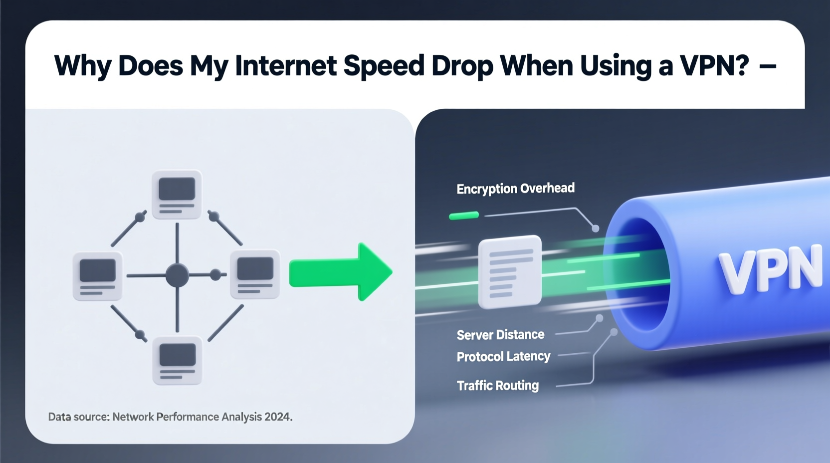 why does my internet speed drop drastically when using a vpn