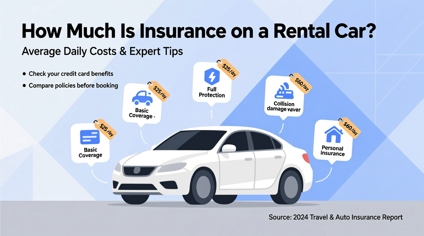 how much is insurance on rental car