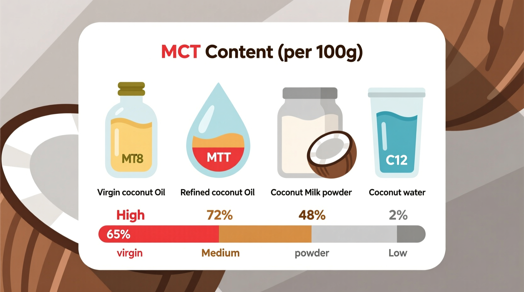 Coconut products showing MCT content comparison
