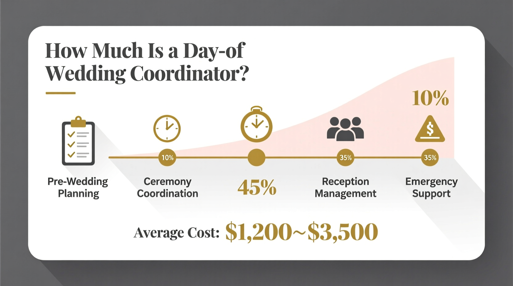 how much is a day of wedding coordinator
