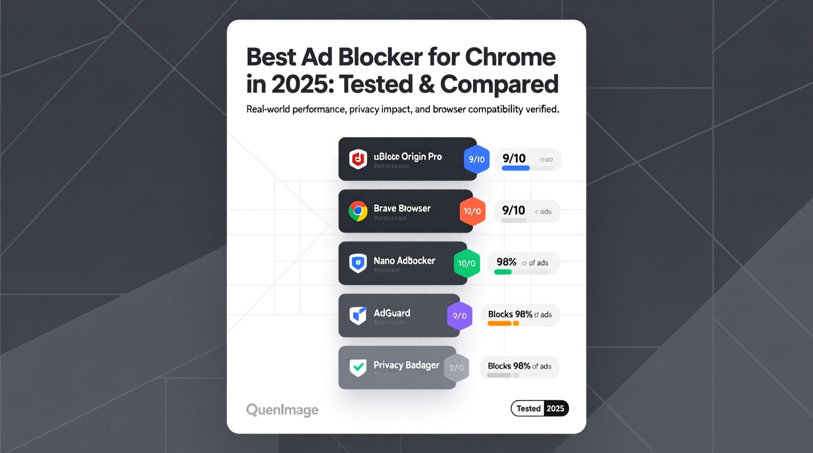Best Ad Blocker for Chrome in 2025: Tested & Compared