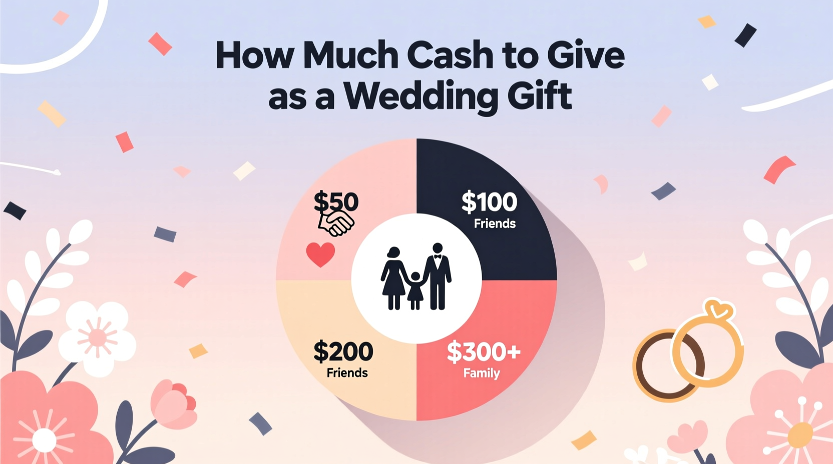 how much cash to give for wedding present