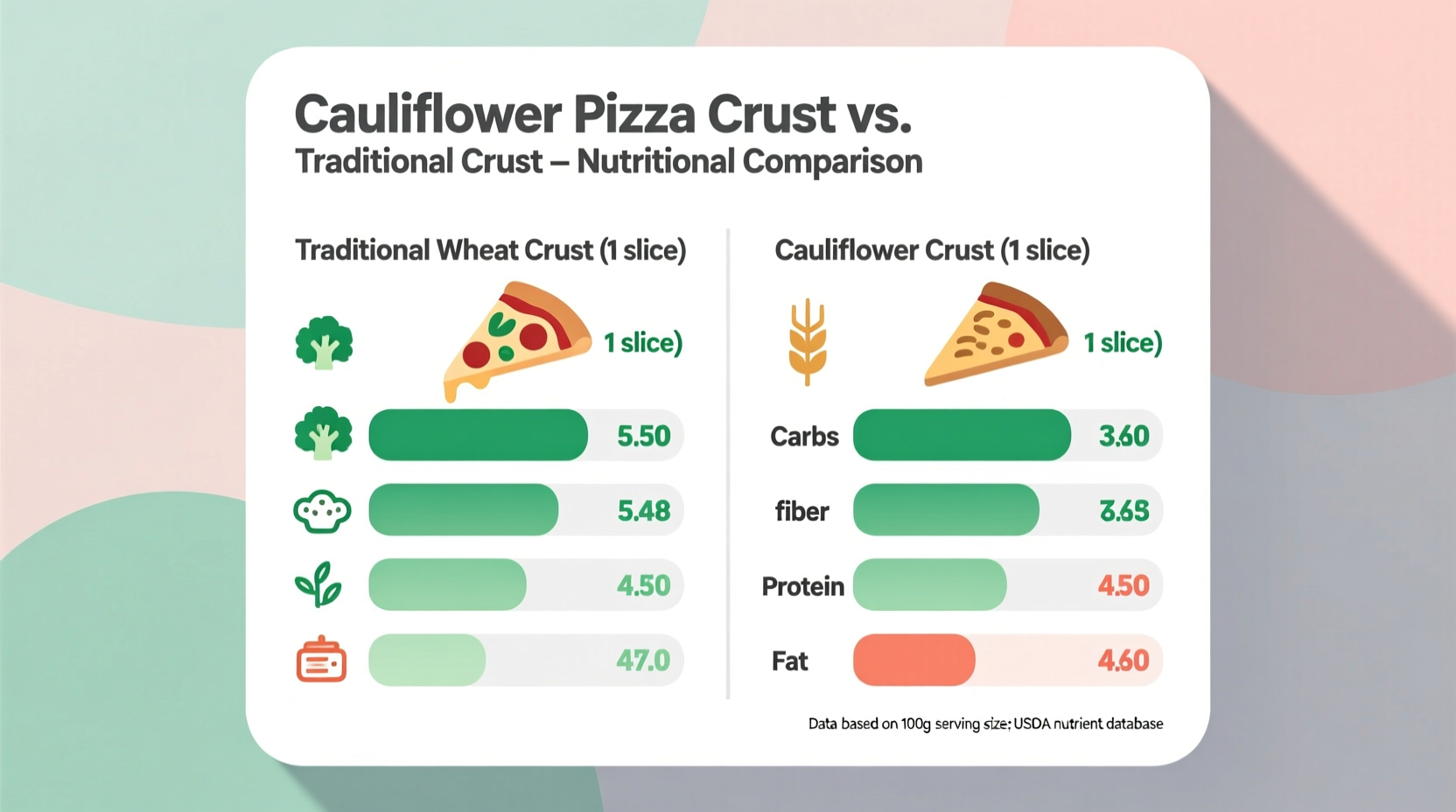 Cauliflower pizza crust nutritional comparison chart